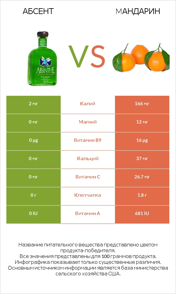 Абсент vs Mандарин infographic