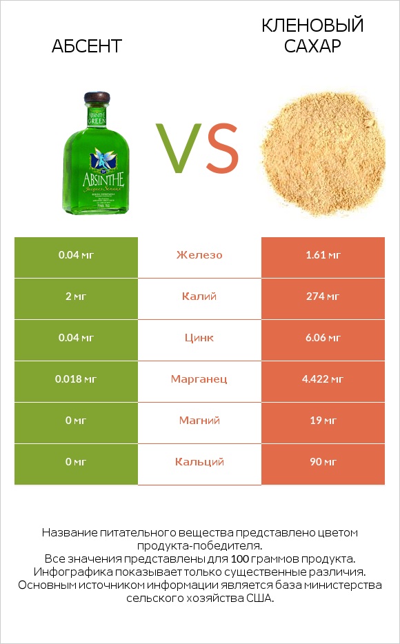 Абсент vs Кленовый сахар infographic