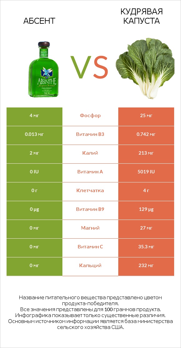 Абсент vs Кудрявая капуста infographic