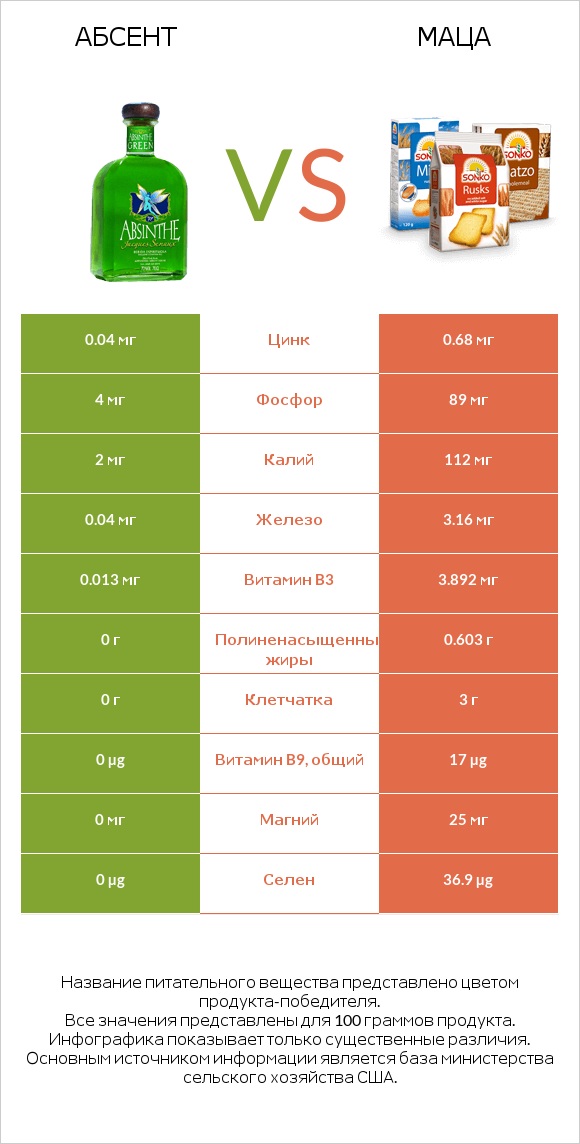 Абсент vs Маца infographic