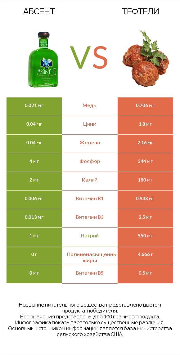 Абсент vs Тефтели infographic