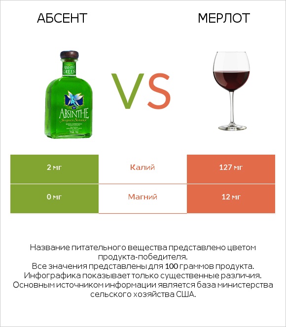 Абсент vs Мерлот infographic