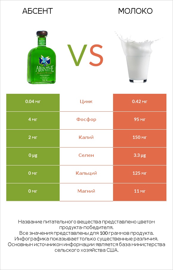 Абсент vs Молоко infographic