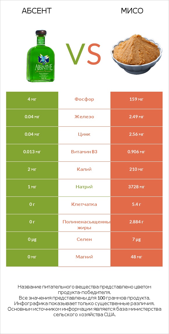 Абсент vs Мисо infographic