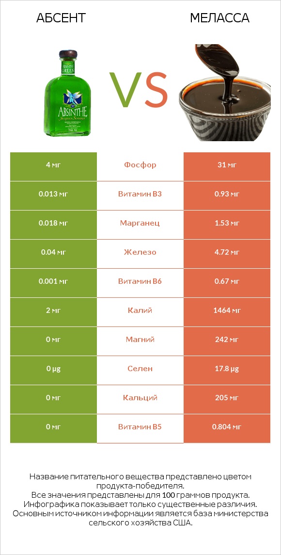 Абсент vs Меласса infographic