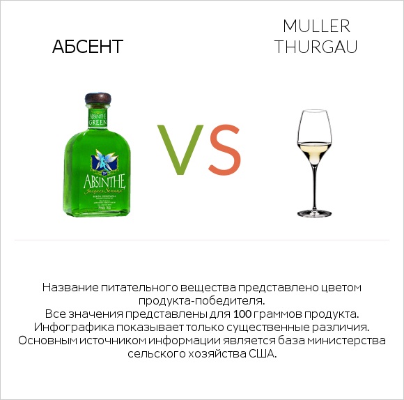 Абсент vs Muller Thurgau infographic