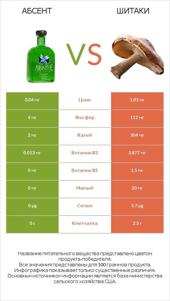 Абсент vs Шитаки infographic
