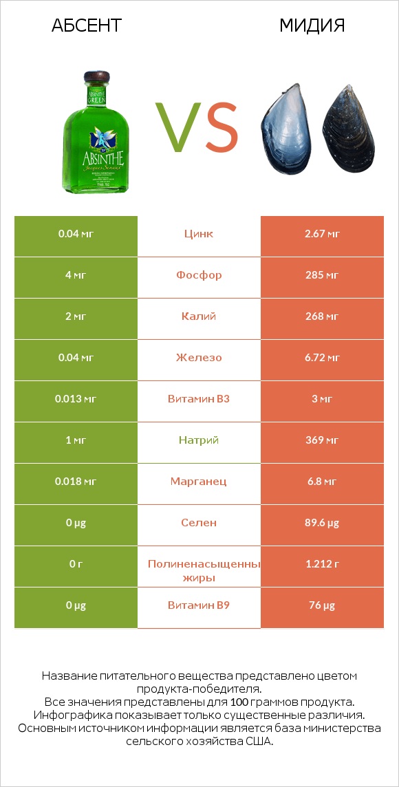 Абсент vs Мидия infographic