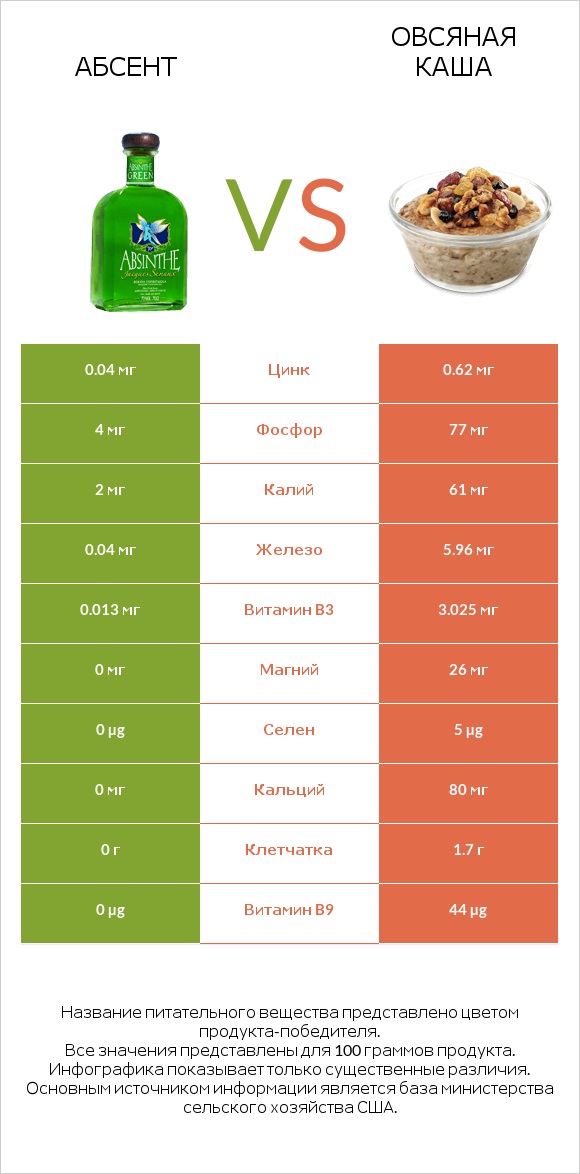 Абсент vs Овсяная каша infographic