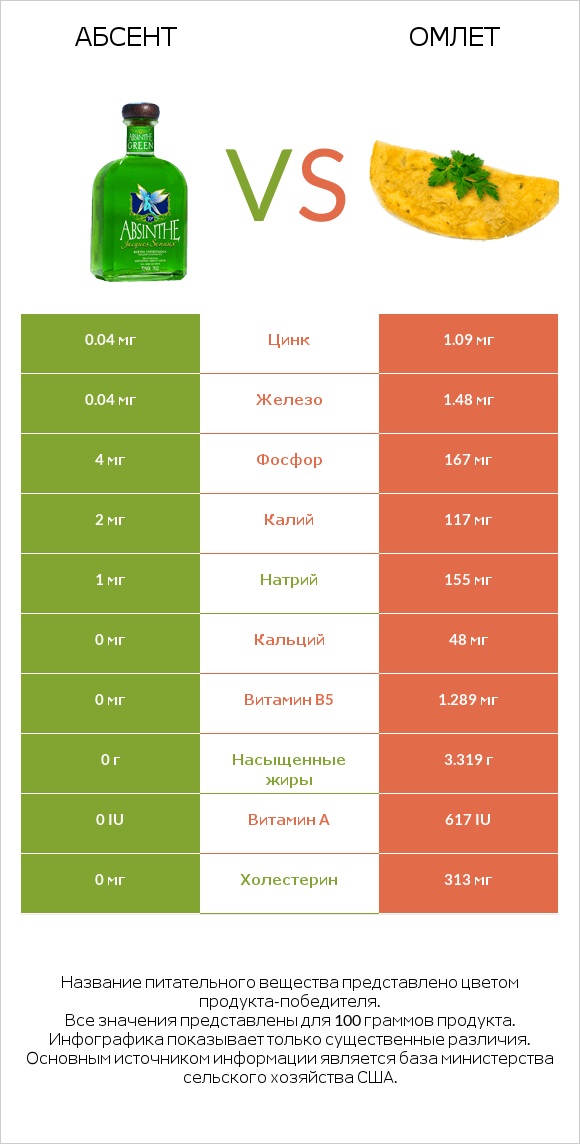 Абсент vs Омлет infographic