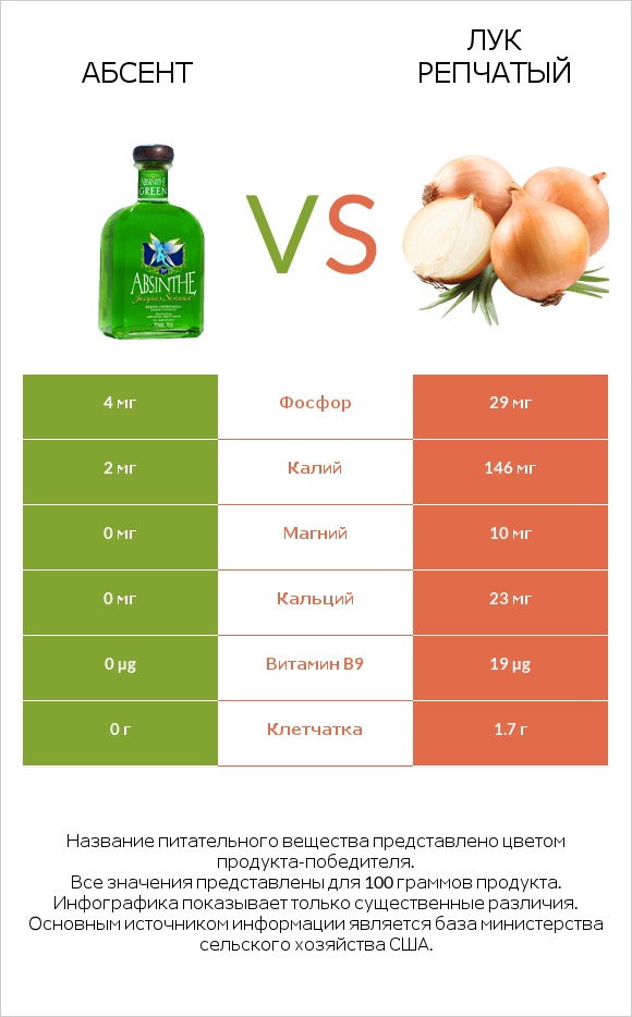Абсент vs Лук репчатый infographic