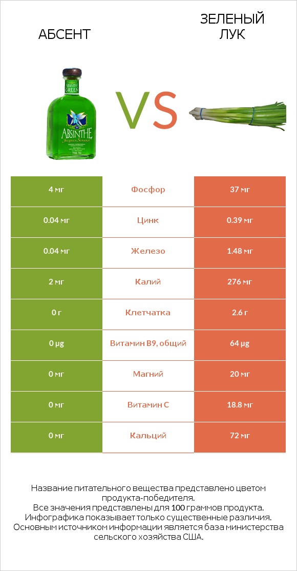 Абсент vs Зеленый лук infographic