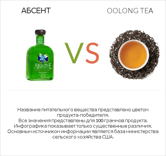 Абсент vs Oolong tea infographic