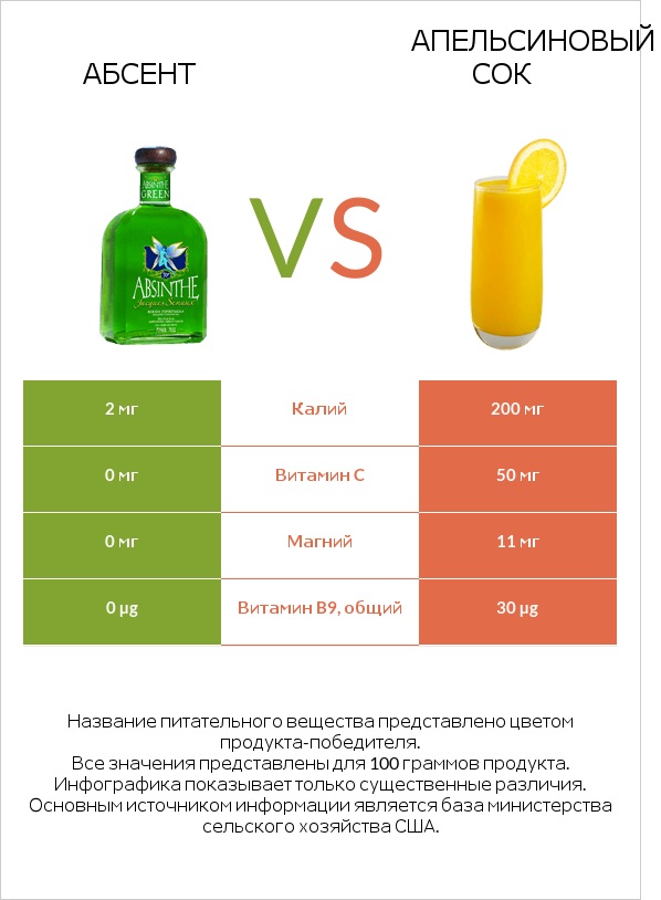 Абсент vs Апельсиновый сок infographic