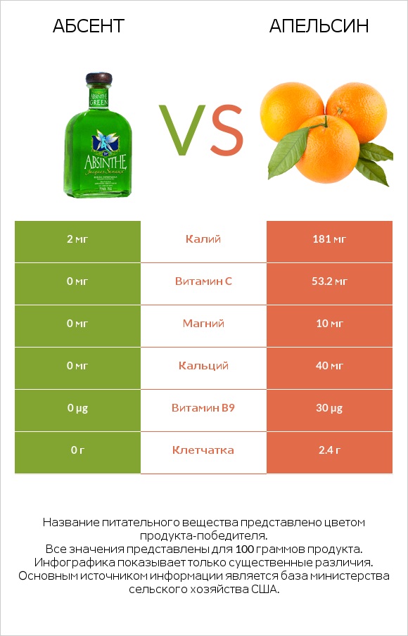 Абсент vs Апельсин infographic