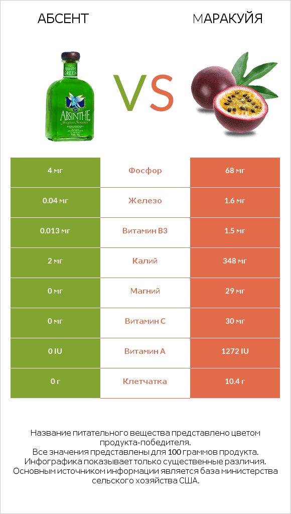 Абсент vs Mаракуйя infographic