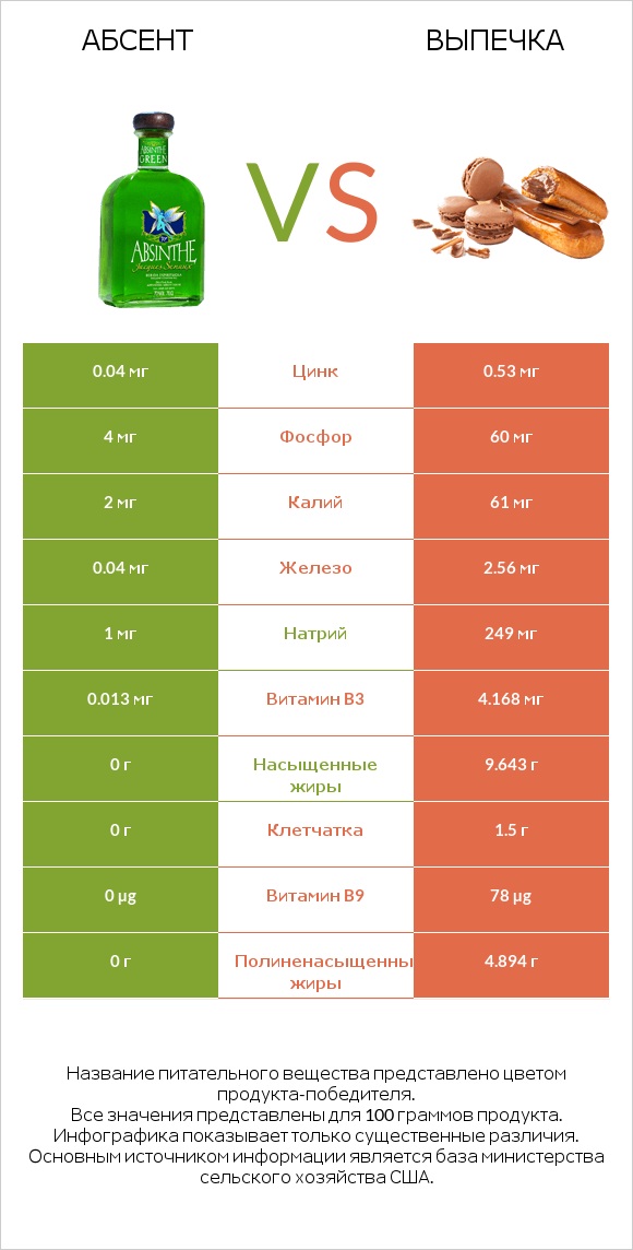 Абсент vs Выпечка infographic