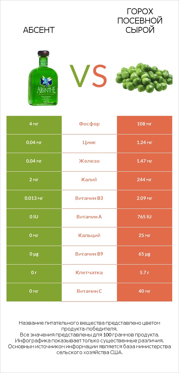 Абсент vs Горох посевной сырой infographic