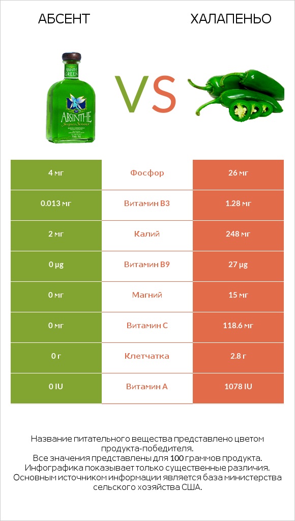 Абсент vs Халапеньо infographic