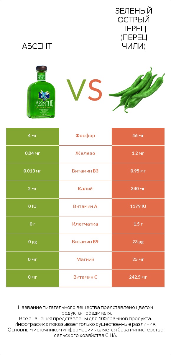 Абсент vs Зеленый острый перец (перец чили) infographic