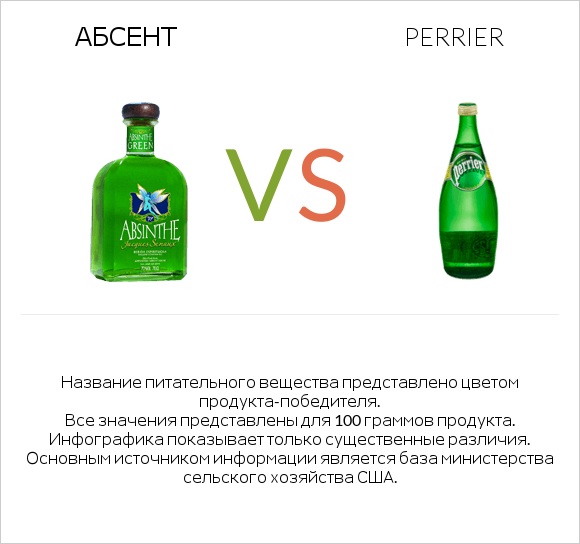 Абсент vs Perrier infographic