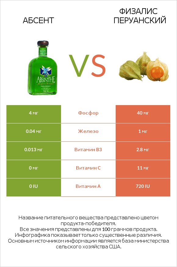 Абсент vs Физалис перуанский infographic