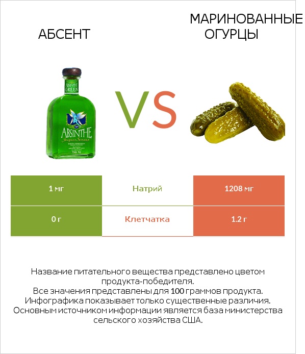 Абсент vs Маринованные огурцы infographic