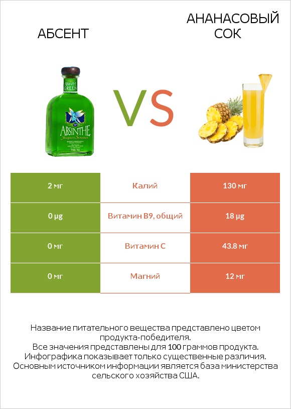 Абсент vs Ананасовый сок infographic