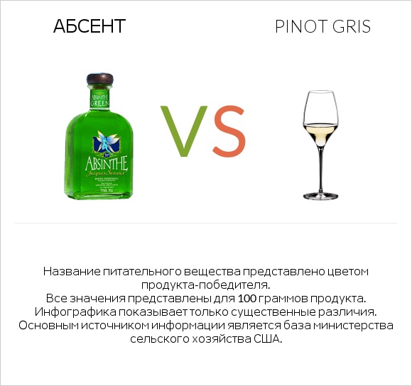 Абсент vs Pinot Gris infographic
