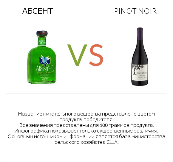 Абсент vs Pinot noir infographic