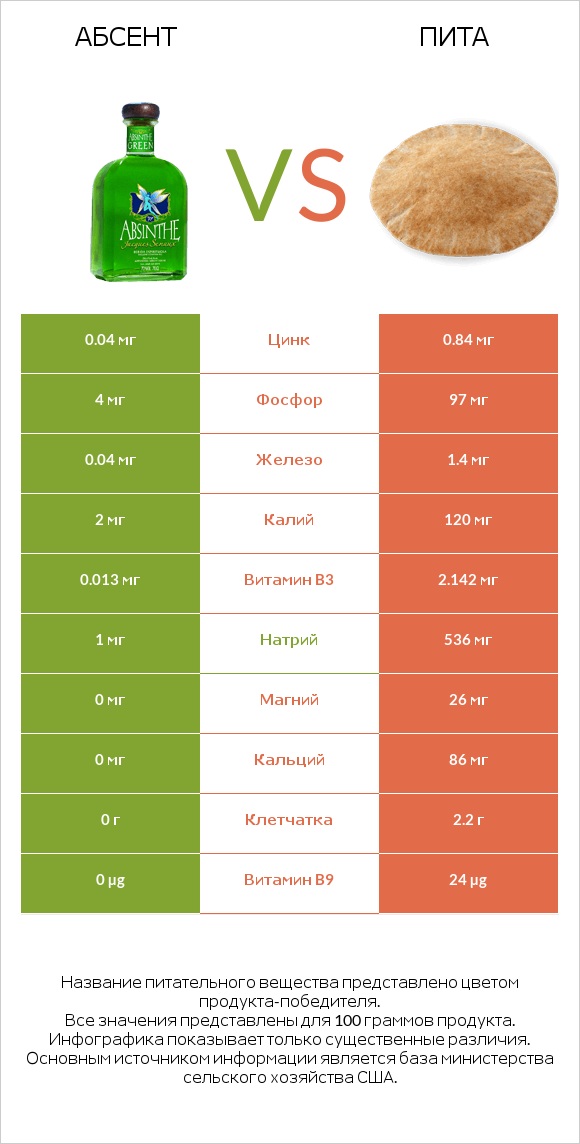 Абсент vs Пита infographic