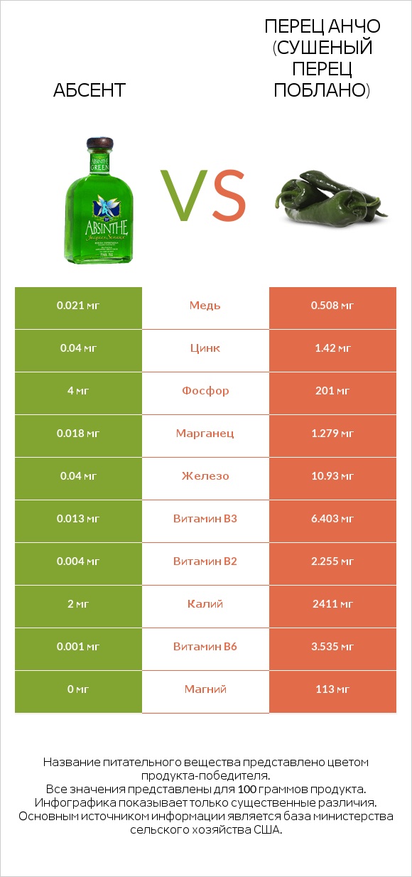 Абсент vs Перец Анчо (сушеный перец Поблано) infographic
