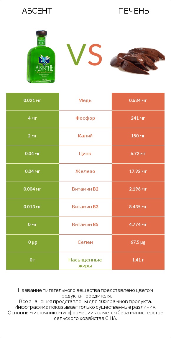 Абсент vs Печень infographic