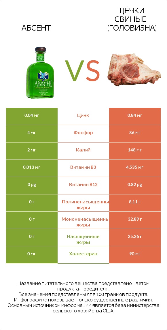 Абсент vs Щёчки свиные (головизна) infographic