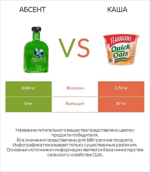 Абсент vs Каша infographic