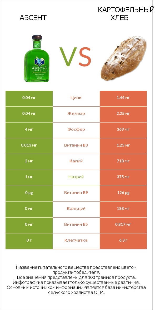 Абсент vs Картофельный хлеб infographic