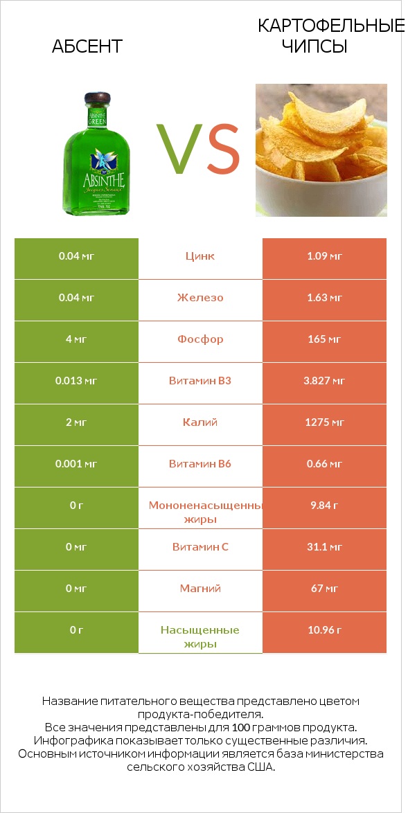 Абсент vs Картофельные чипсы infographic