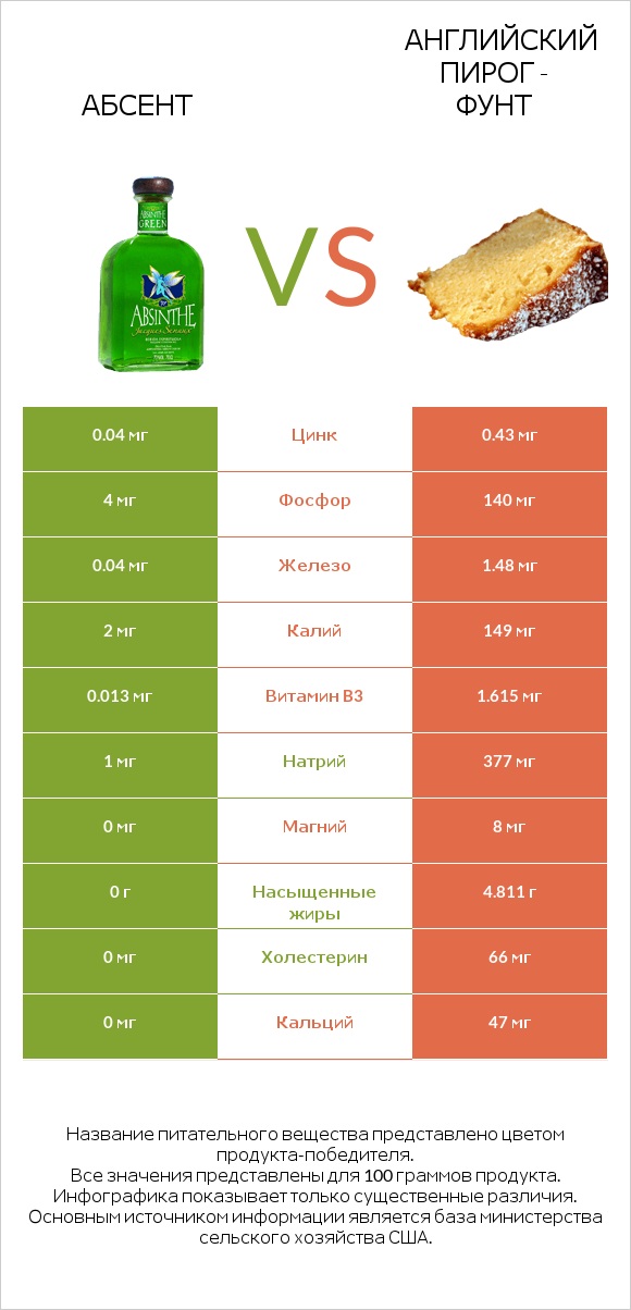 Абсент vs Английский пирог - Фунт infographic