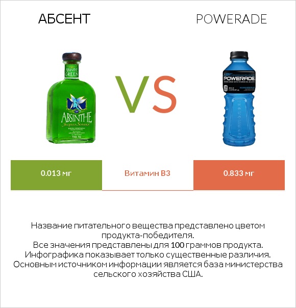 Абсент vs Powerade infographic