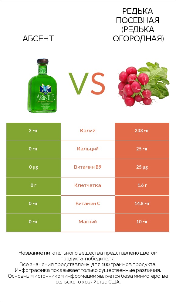 Абсент vs Редька посевная (Редька огородная) infographic