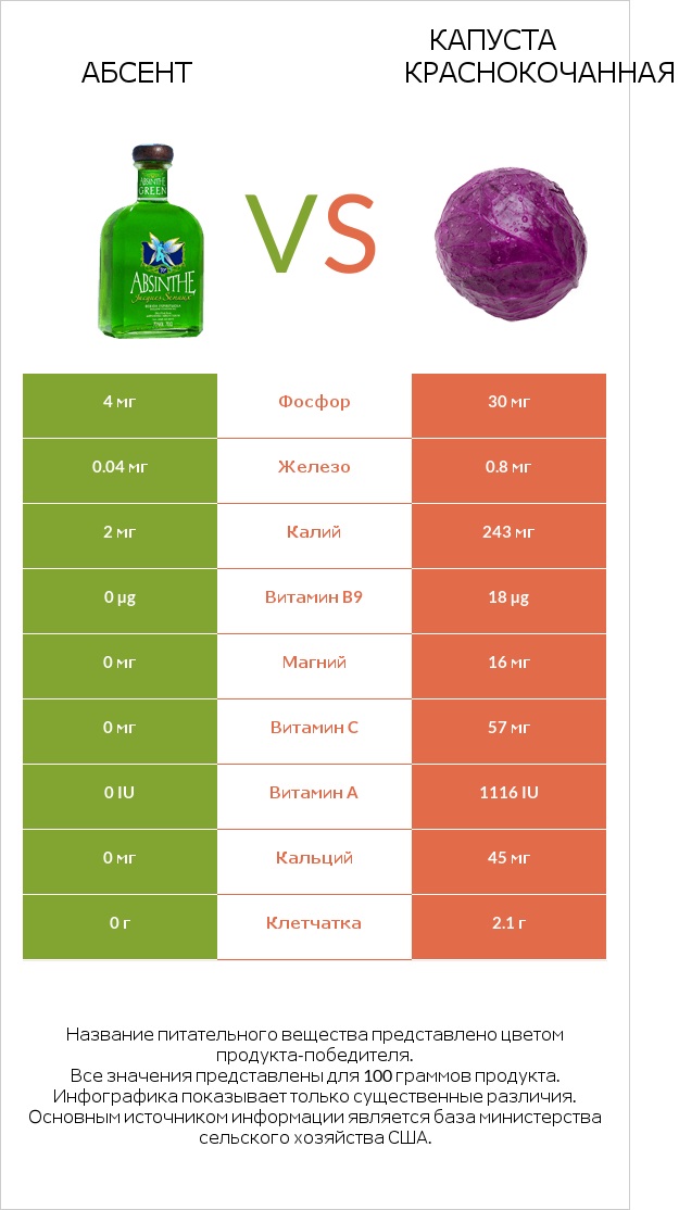 Абсент vs Капуста краснокочанная infographic
