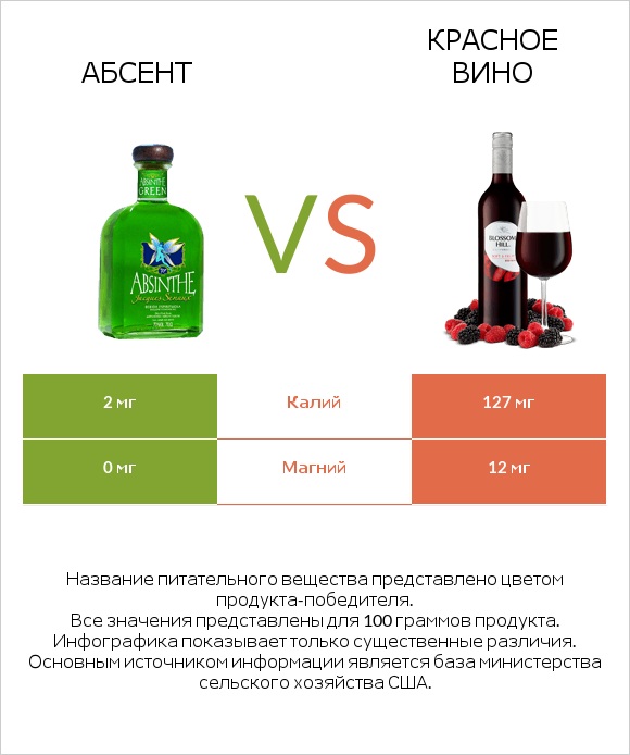 Абсент vs Красное вино infographic