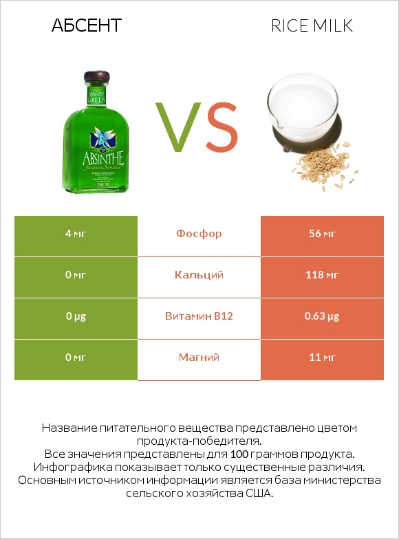 Абсент vs Rice milk infographic