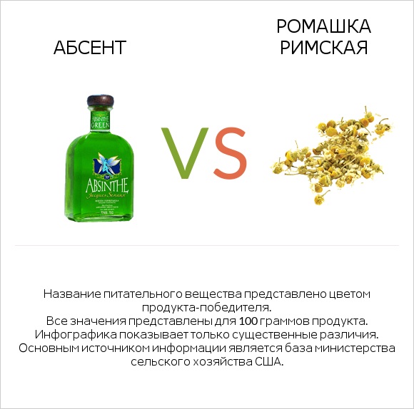 Абсент vs Ромашка римская infographic