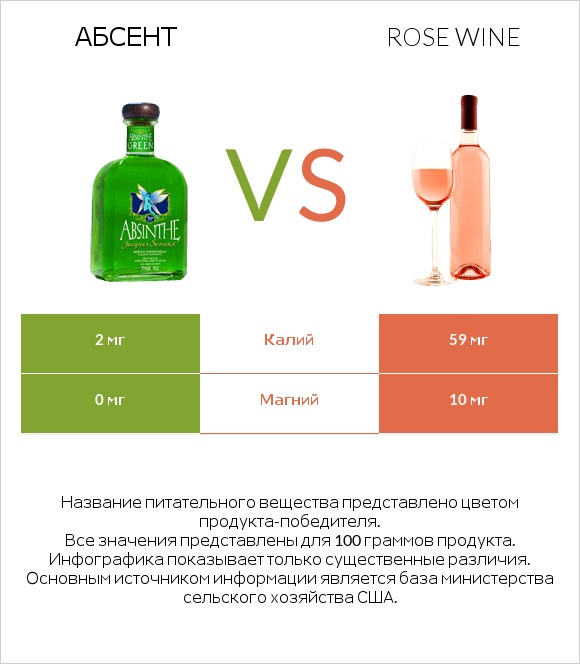 Абсент vs Rose wine infographic