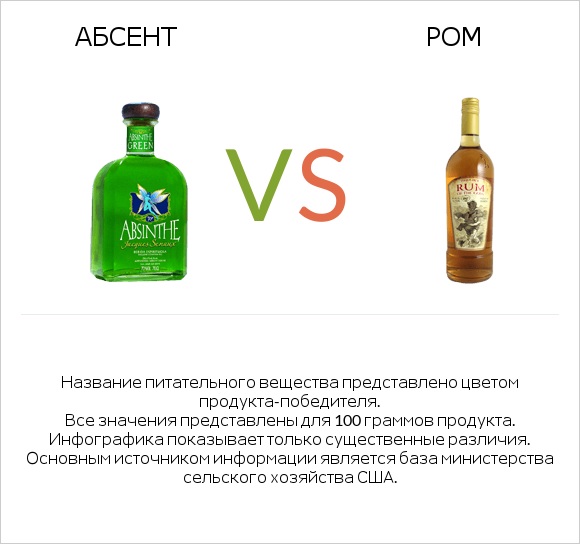 Абсент vs Ром infographic