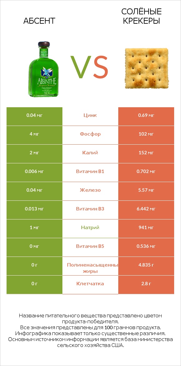 Абсент vs Солёные крекеры infographic