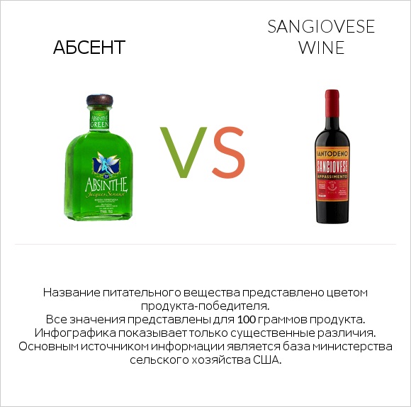 Абсент vs Sangiovese wine infographic