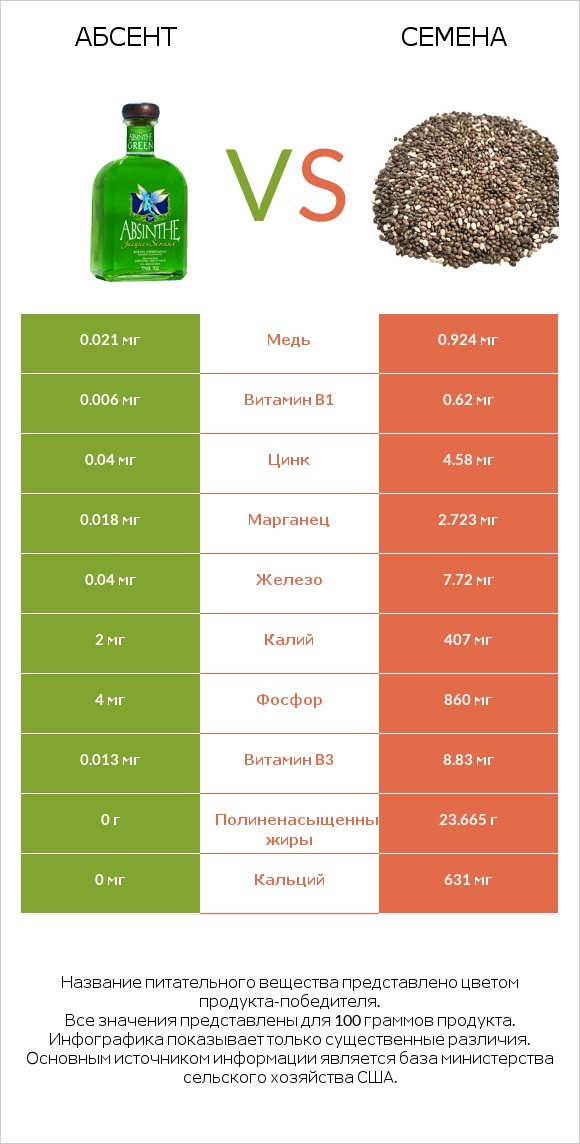 Абсент vs Семена infographic
