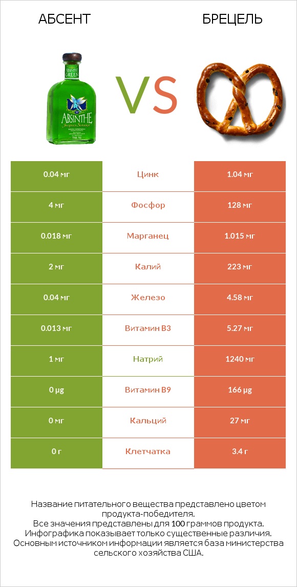 Абсент vs Брецель infographic